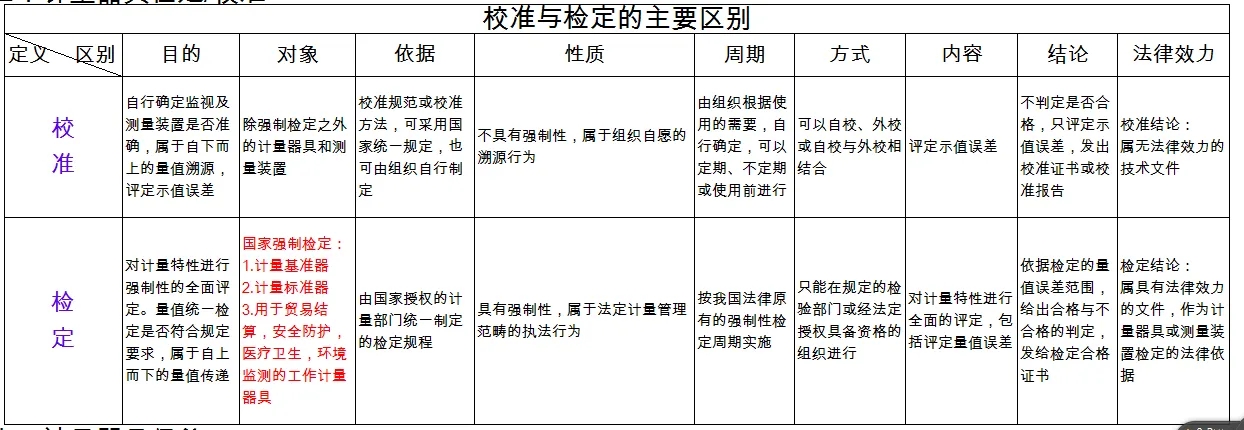 檢定、校準(zhǔn)、檢測、檢驗的區(qū)別